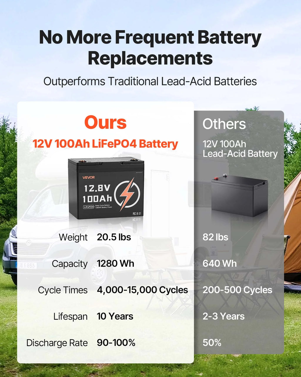 Batterie LiFePO4 VEVOR 12V 100Ah, Jusqu'à 15000 Cycles, Batterie Lithium Fer Phosphate à Décharge Profonde avec BMS Intégré,Protection à Basse Température,Durée de Vie de 10 Ans,pour Stockage d'Énergie Solaire Domestique Hors Réseau
