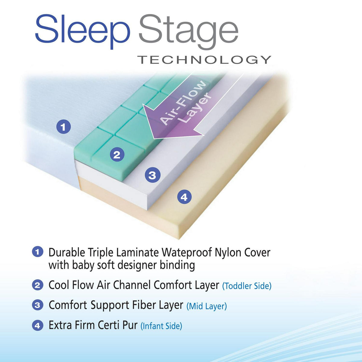 Matelas Evolur Sleep à triple flux d’air pour lit bébé et lit enfant