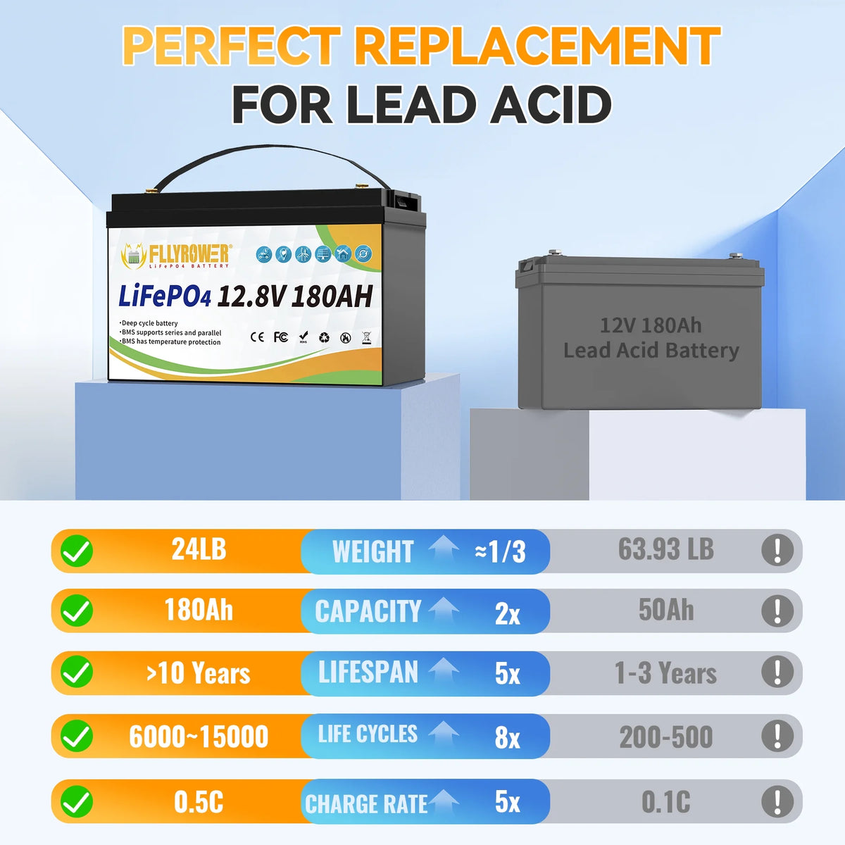 Batterie LiFePO4 12V 180Ah avec Chargeur,pour Moteur électrique Camping-car Marine Solaire Hors réseau Bateau,Batteries 15000+ Cycles profonds