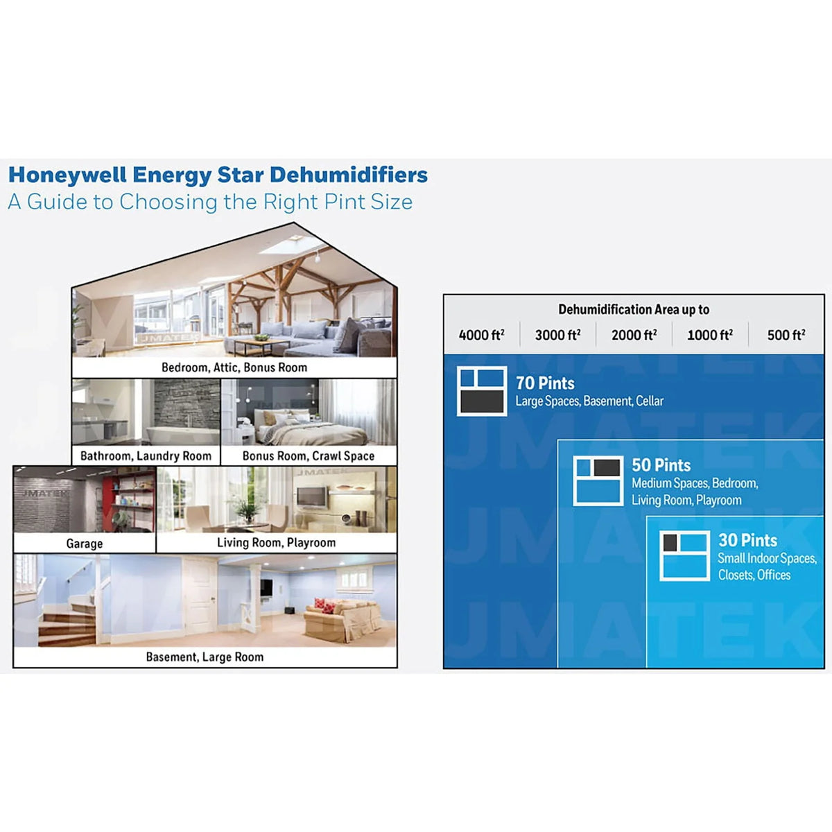 Déshumidificateur Honeywel 20 pt 1 500 pi² en blanc - Économe en énergie, hygrostat réglable