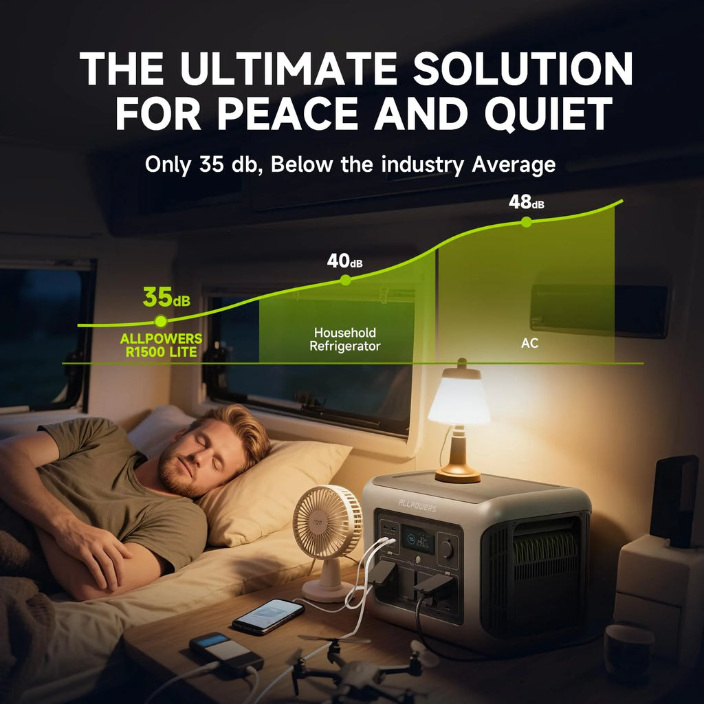 ALLPOWERS R1500 Portable Power Station 1600W, 1056Wh LiFePO4 Battery Solar Generator with 35dB Ultra-Quiet Operation, 1Hr Fast Charge, 15ms UPS for Home Backup, Indoor CPAP, Camping & RV