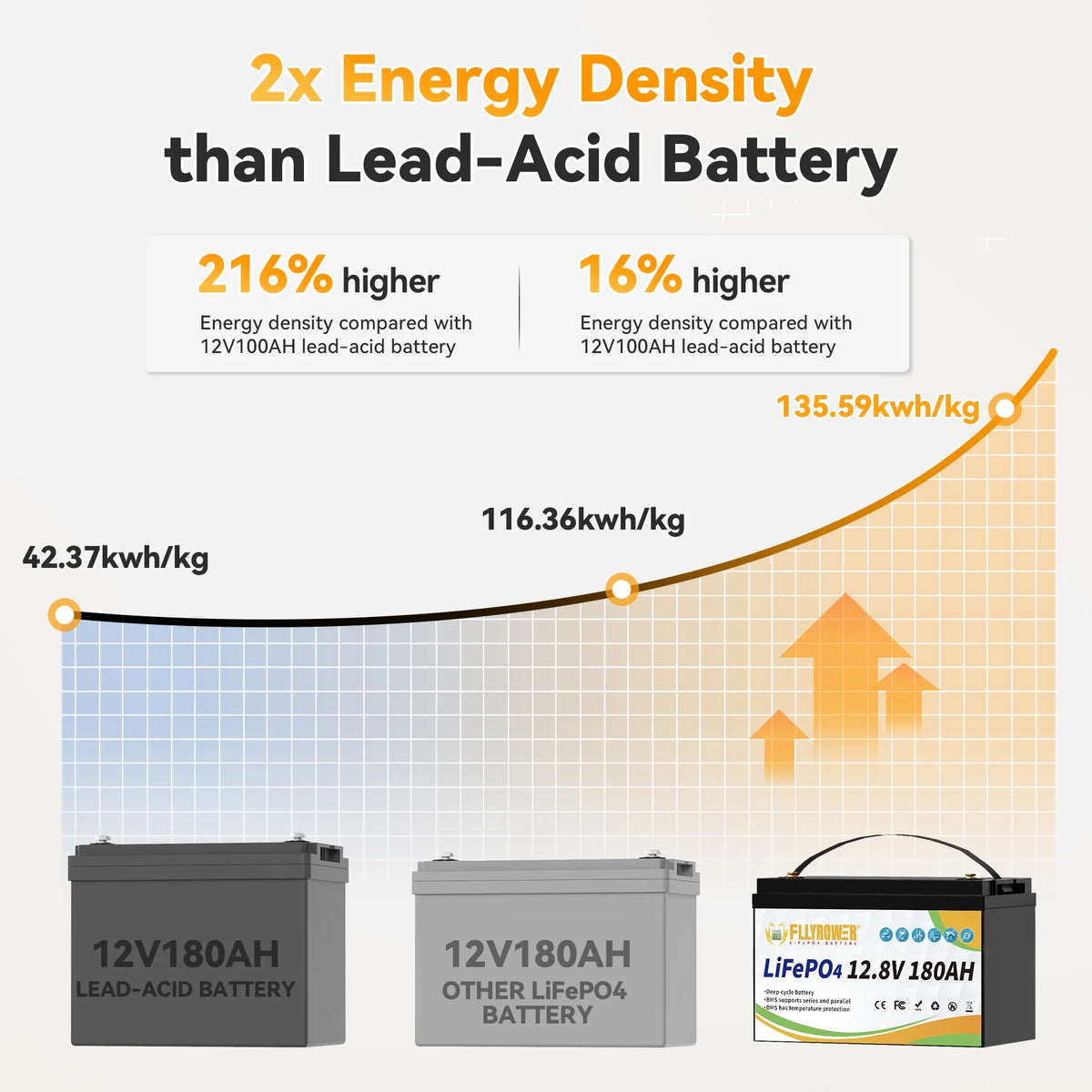 Batterie LiFePO4 12V 180Ah avec Chargeur,pour Moteur électrique Camping-car Marine Solaire Hors réseau Bateau,Batteries 15000+ Cycles profonds