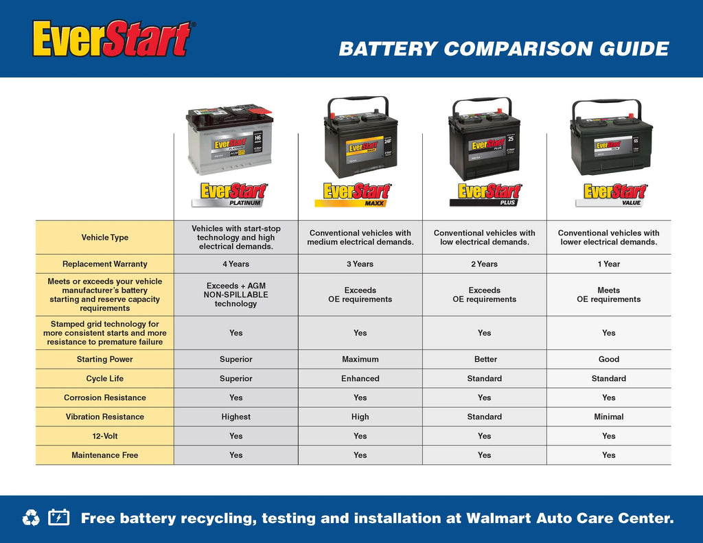 Batterie automobile au plomb-acide EverStart Plus, groupe H5 / LN2 / 47, 12 volts, 550 CCA, 80 RC