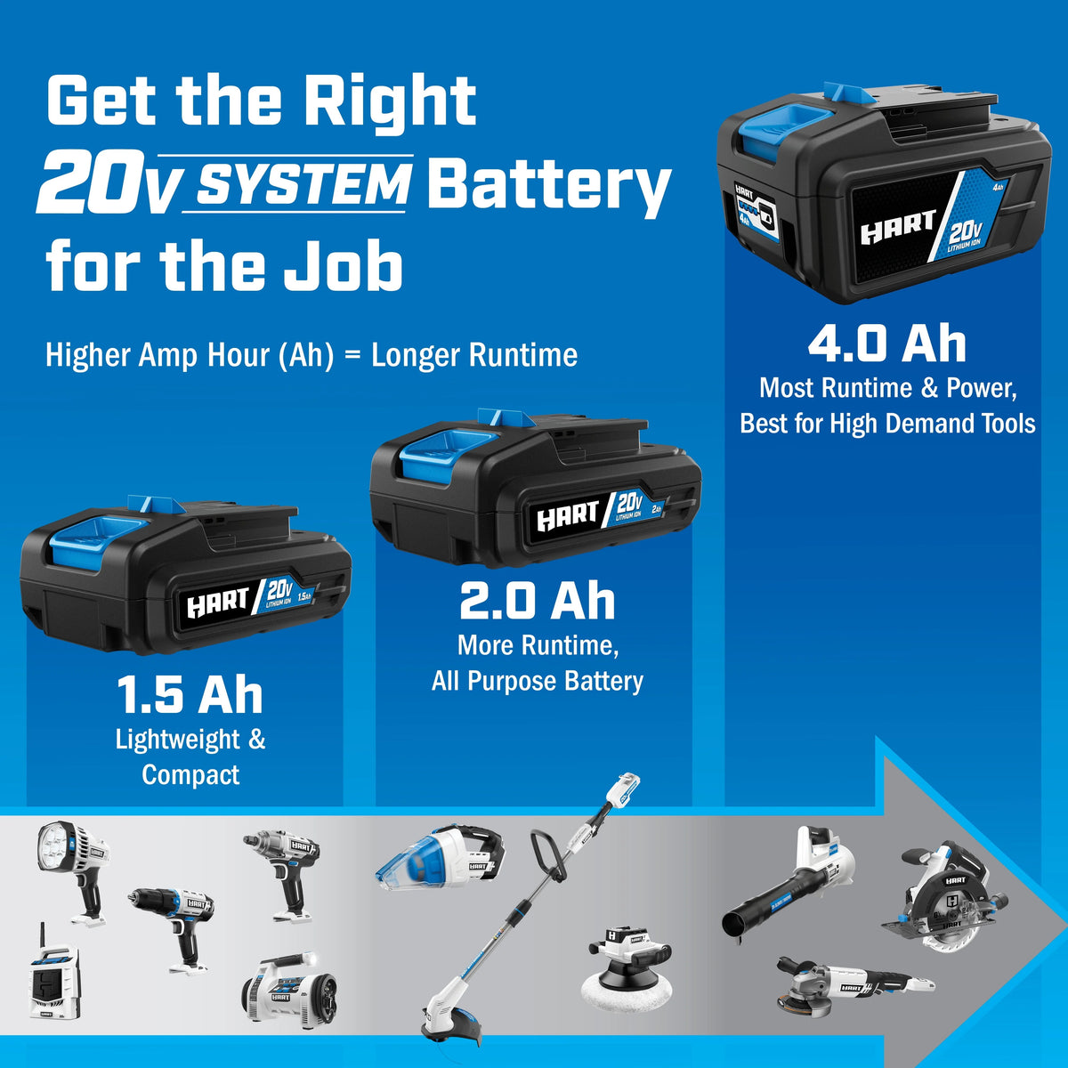 Souffleur turbo HART 20 volts (1) batterie lithium-ion 4,0 Ah