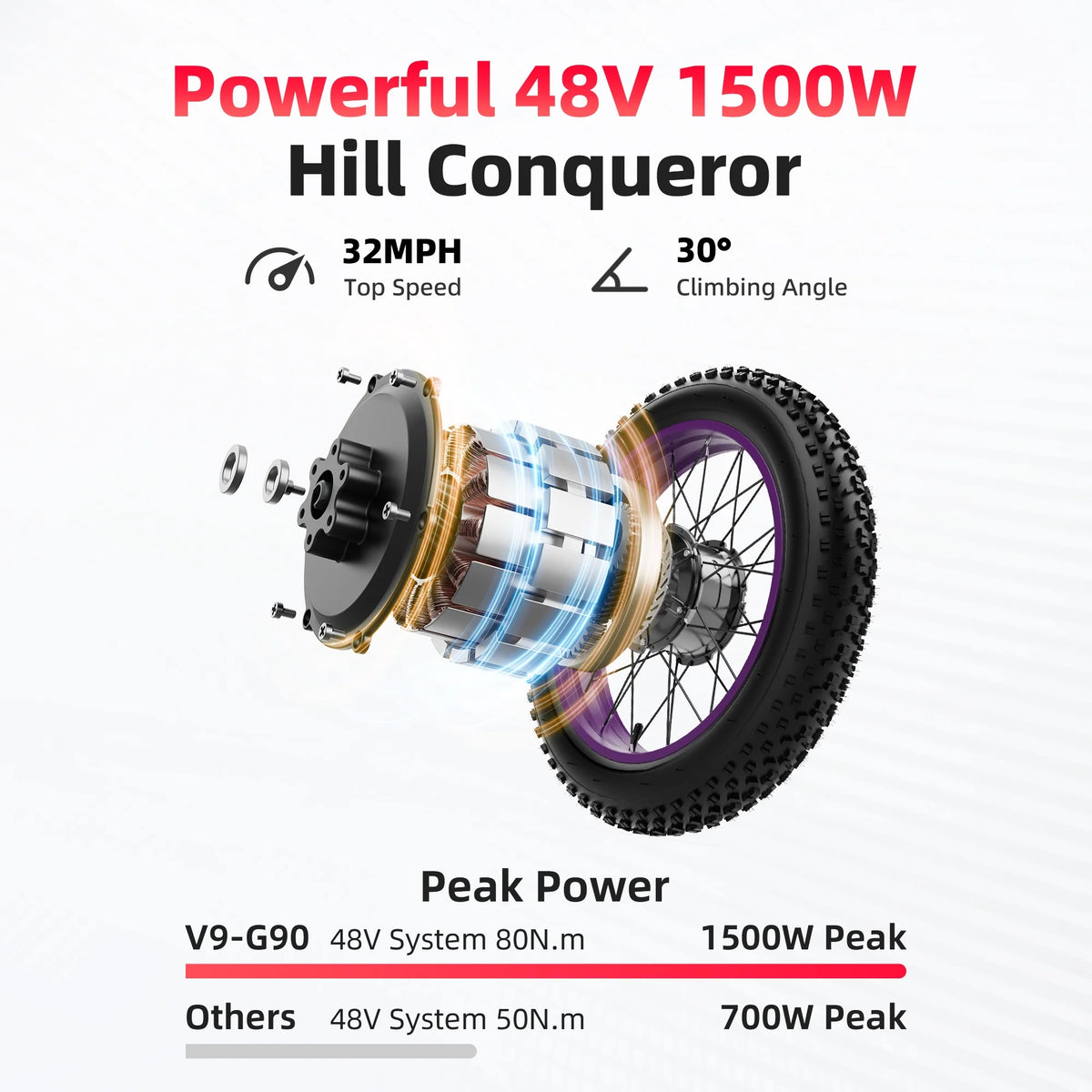 Vélo électrique AMYET G60 Peak 1500W, VTT électrique à pneus larges 20 pouces, 48V 20Ah 32MPH pour adultes, suspension intégrale UL2849